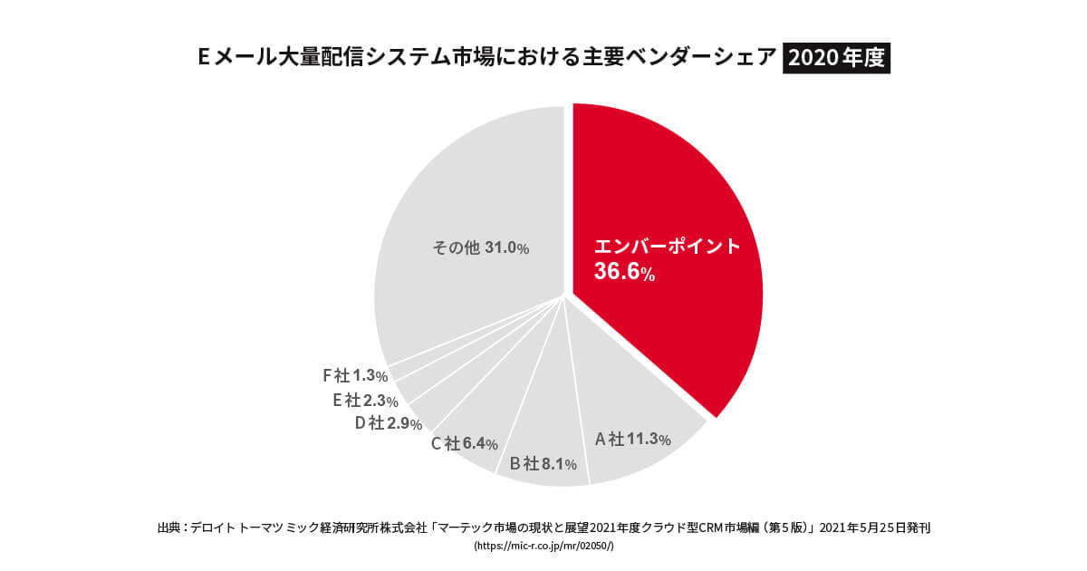 エンバーポイント Mailpublisher が Eメール大量配信システム市場13年連続シェアno 1を獲得 エンバーポイント株式会社