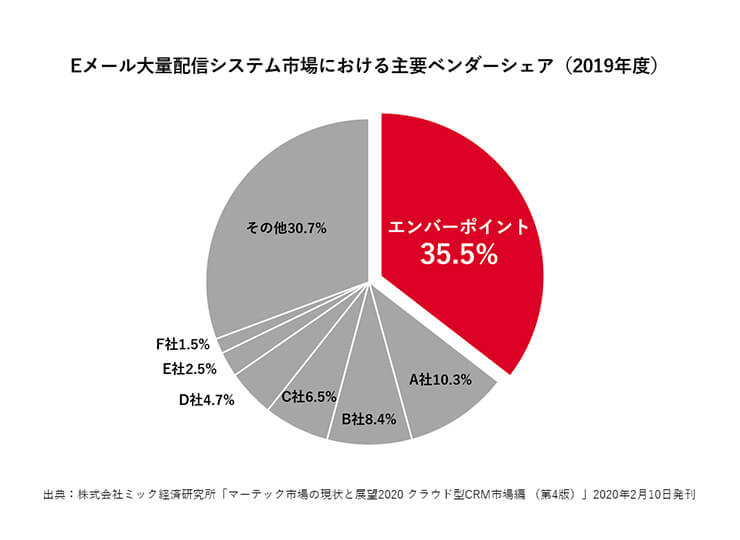 12年連続Eメール配信システム市場No.1を獲得