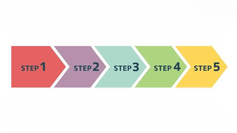 ></p>
<p>ここからは、リードクオリフィケーションの具体的な手法とポイントについて紹介していきます。</p>
<ul>
<li>ステップ1：セグメンテーションによるリードの分類</li>
<li>ステップ2：カスタマージャーニーマップの作成と活用</li>
<li>ステップ3：シナリオ設計とスコアリングの基準設定</li>
<li>ステップ4：スコアリングの実施と営業部門へのリード引き渡し</li>
<li>ステップ5：シナリオの検証と継続的な改善</li>
<li>リードクオリフィケーションを成功させるためのポイント</li>
</ul>
<h3>ステップ1：セグメンテーションによるリードの分類</h3>
<p>リードクオリフィケーションを行う際は、<span style=