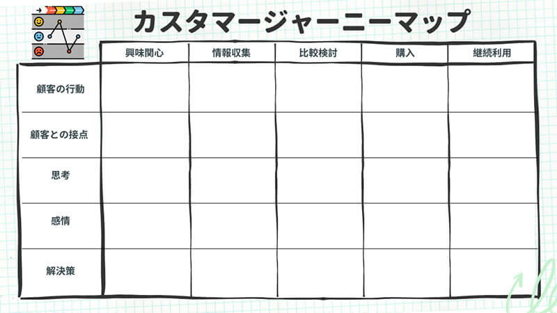 ></p>
<p>ここからは、カスタマージャーニーマップの作り方：5つのステップについて紹介していきます。</p>
<ul>
<li>ステップ1：目的とゴールの設定</li>
<li>ステップ2：ペルソナの作成</li>
<li>ステップ3：顧客接点（タッチポイント）の洗い出し</li>
<li>ステップ4：顧客行動と感情の分析</li>
<li>ステップ5：マッピングとKPIの設定</li>
</ul>
<h3>ステップ1：目的とゴールの設定</h3>
<p>まずは、カスタマージャーニーマップ作成の明確な目的とゴールを設定しましょう。目的とゴールを設定しないと内容をつめることができず、曖昧なままのマップができ上ってしまいます。</p>
<p>目的とゴールを定める場合は以下を意識しましょう。</p>
<ul>
<li><strong>解決したい具体的な課題</strong>（例：顧客離れの原因特定、新規顧客獲得率の向上） </li>
<li><strong>マップ作成によって達成したい目標</strong>（例：顧客満足度20%向上、リピート率15%アップ）</li>
<li><strong>目標とする顧客意識</strong>（例：20代女性、中小企業経営者）</li>
<li><strong>分析する期間や範囲</strong>（例：商品認知から購入後1年間）</li>
</ul>
<p>目的とゴールを明確にすることで効果的なマップ作成やその後の戦略立案が可能になります。</p>
<h3>ステップ2：ペルソナの作成</h3>
<p>ペルソナとは理想的な顧客像を具体化したものです。サービスや商品を提供したい顧客モデルであり、マーケティングでは開発する際に欠かせない要素です。</p>
<p>ペルソナ作成では主に以下の要素を考慮しながら作成します。</p>
<ul>
<li><strong>基本情報</strong>：年齢、性別、職業、家族構成など </li>
<li><strong>行動特性</strong>：趣味、ライフスタイル、情報収集方法など</li>
<li><strong>課題やニーズ</strong>：抱えている問題、求めているソリューション</li>
<li><strong>価値観</strong>：重視する事柄、意思決定の基準など</li>
</ul>
<p>上記のような要素から理想像を絞り込み、細かく設定していくのがペルソナ設定作成のコツです。実際にいる人を意識して頭に浮かびやすい顧客モデルを描きましょう。</p>
<p>また、複数のペルソナを用意し多角的な分析を行うことでより効果的なマーケティングが可能になります。</p>
<h3>ステップ3：顧客接点（タッチポイント）の洗い出し</h3>
<p><strong>顧客接点（タッチポイント）とは、顧客がブランドや製品・サービスと接する全ての場面のことです。</strong><br>Webが発達した現在では、タッチポイントが多く顧客行動が複雑化しています。</p>
<p>以下の手順で洗い出しましょう。</p>
<ol>
<li>ジャーニーの段階を定義する<br>　（例：ニーズ認知、興味、比較検討、購入、使用、推奨、継続、再購入など）</li>
<li>各段階での顧客行動を挙げていく</li>
<li>それぞれの行動に対応する接点を特定する</li>
</ol>
<p><strong>タッチポイントの例</strong></p>
<ul>
<li>オンライン：ウェブサイト、SNS、メールマガジン、オンライン広告</li>
<li>オフライン：店舗、イベント、カタログ、テレビCM</li>
<li>人的要素：営業担当者、カスタマーサポート、セミナー</li>
</ul>
<p>全てのタッチポイントを漏れなく洗い出すとカスタマージャーニーマップの基礎ができあがります。</p>
<h3>ステップ4：顧客行動と感情の分析</h3>
<p>ペルソナの行動やタッチポイントを作成できたら、それぞれのタッチポイントにおける顧客の行動と感情を分析していきます。</p>
<p>分析する際は以下のような要素を含めましょう。</p>
<p><strong>行動分析</strong></p>
<ul>
<li>具体的にどのような行動をとるか </li>
<li>その行動の目的は何か </li>
<li>行動を無視する考慮はあるか</li>
</ul>
<p><strong>感情分析</strong></p>
<ul>
<li>各段階でどのような感情を抱くか（満足、不安、期待など） </li>
<li>感情の変化とその複合 ・ポジティブ/ネガティブな体験のポイント</li>
</ul>
<p><strong>データ収集方法</strong></p>
<ul>
<li>アンケート調査 </li>
<li>インタビュー </li>
<li>行動ログ分析</li>
<li>ソーシャルリスニング</li>
</ul>
<p><span style=