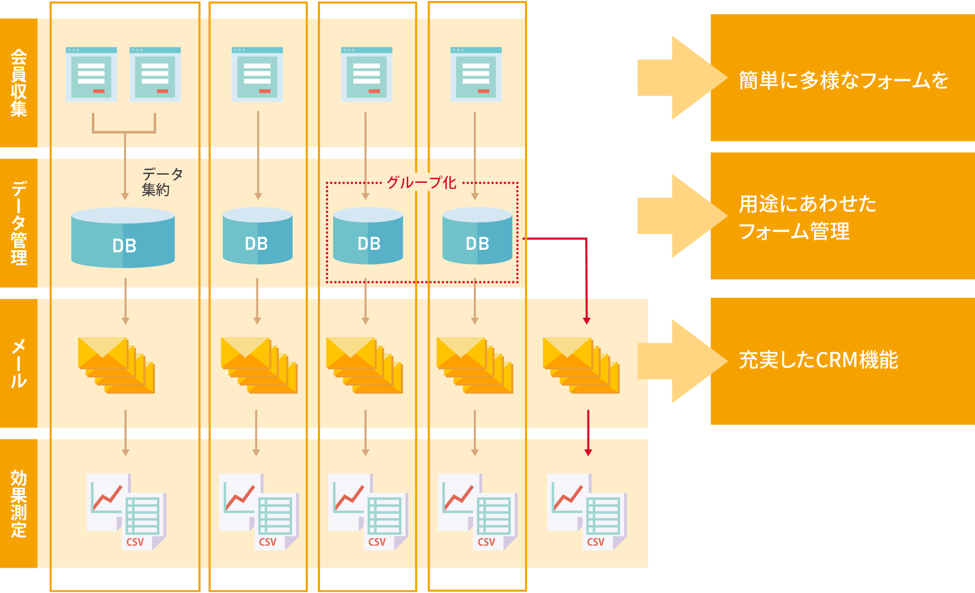 Form Factoryは会員情報の収集から、データ管理、メール配信、効果測定までをワンプラットフォームで可能にするオールインワンサービスです。