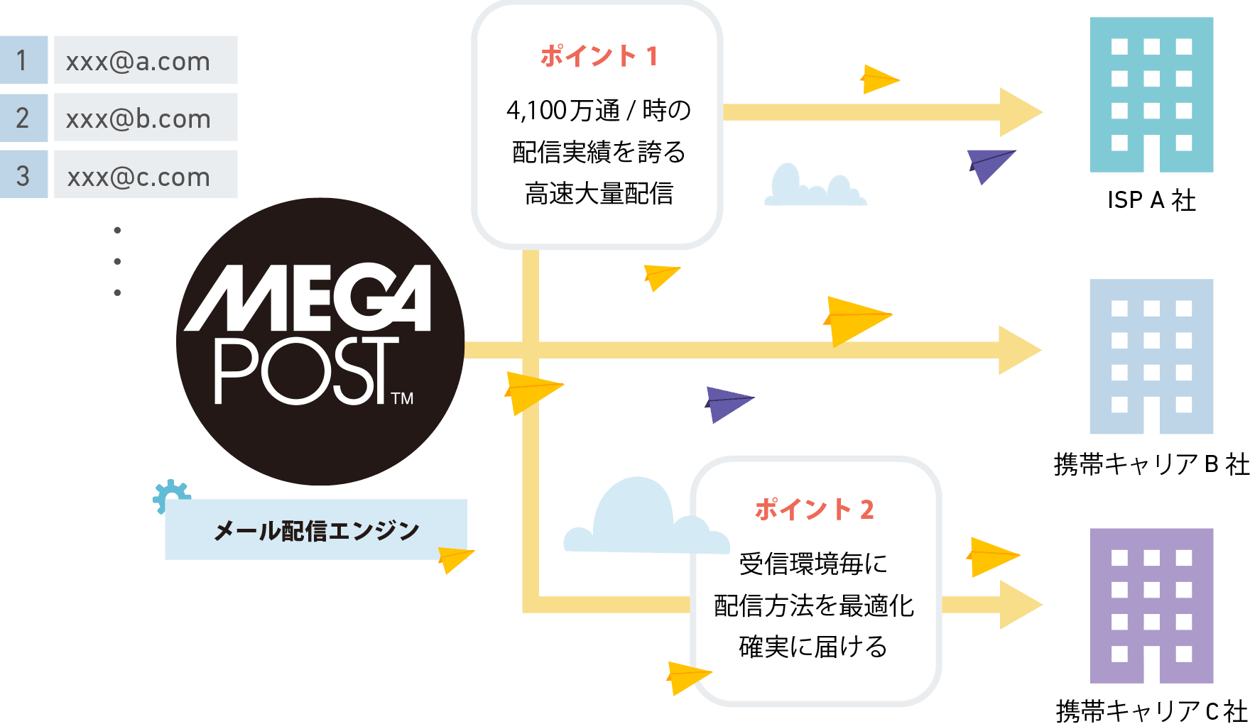 「4,100万通／時」の圧倒的配信スピードと高い到達性を実現するメール配信エンジン