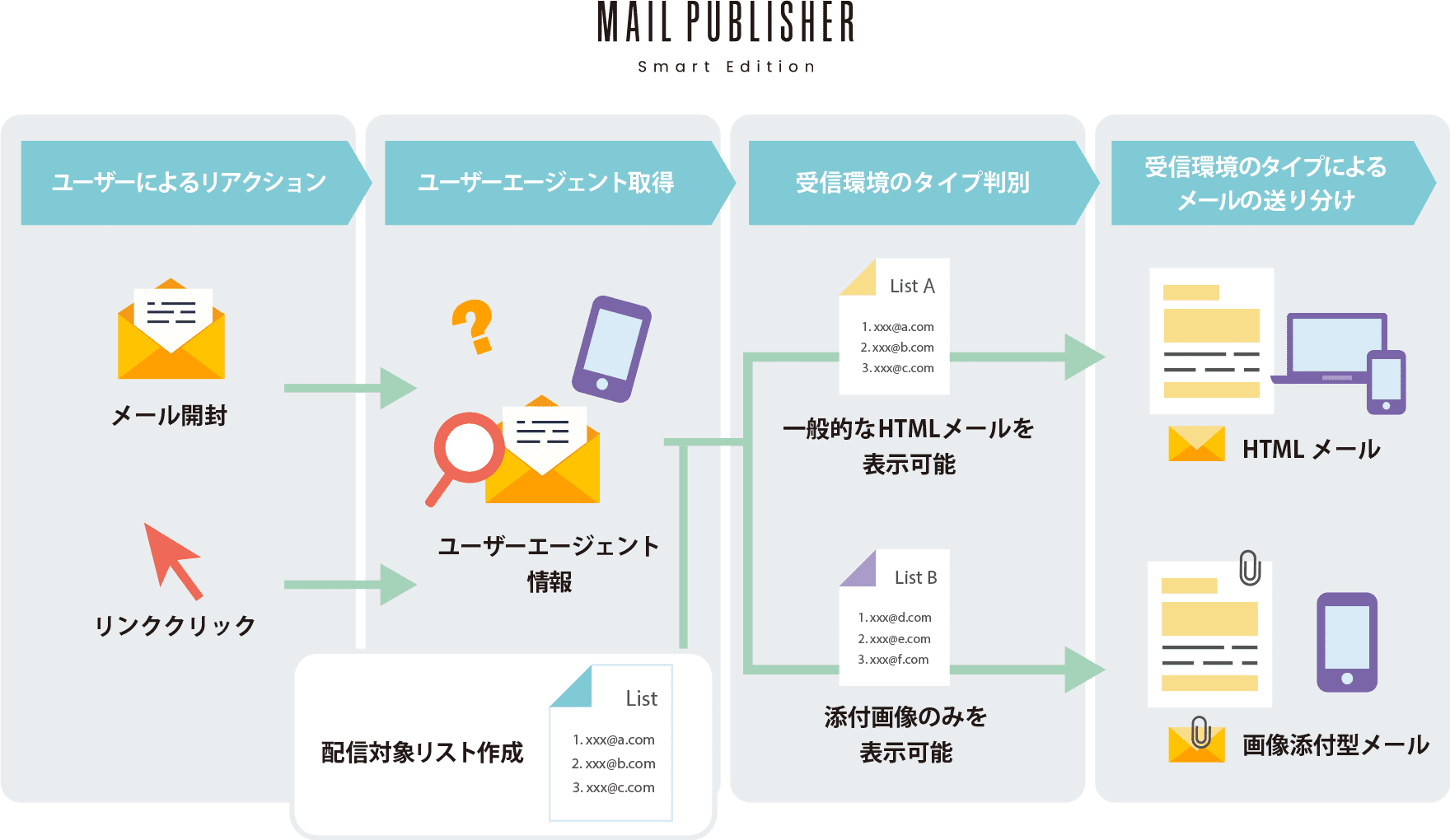 デバイスを考慮したメール配信