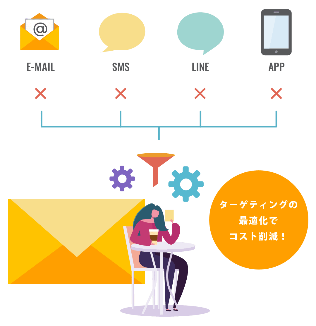 チャネルを横断したターゲティング
